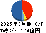 綿半ホールディングス キャッシュフロー計算書 2025年3月期