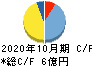 クシム キャッシュフロー計算書 2020年10月期 クシム キャッシュフロー計算書 2020年10月期