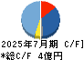 ジェイック キャッシュフロー計算書 2025年7月期
