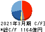 塩野義製薬 キャッシュフロー計算書 2021年3月期