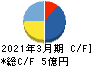 東邦金属 キャッシュフロー計算書 2021年3月期 東邦金属 キャッシュフロー計算書 2021年3月期