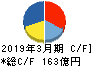 エイベックス キャッシュフロー計算書 2019年3月期