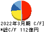 東テク キャッシュフロー計算書 2022年3月期 東テク キャッシュフロー計算書 2022年3月期