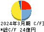 阪神内燃機工業 キャッシュフロー計算書 2024年3月期 阪神内燃機工業 キャッシュフロー計算書 2024年3月期