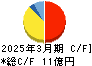 日本坩堝 キャッシュフロー計算書 2025年3月期