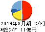 スガイ化学工業 キャッシュフロー計算書 2019年3月期 スガイ化学工業 キャッシュフロー計算書 2019年3月期