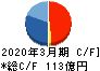 新日本空調 キャッシュフロー計算書 2020年3月期