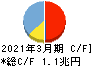 山口フィナンシャルグループ キャッシュフロー計算書 2021年3月期