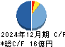 ナンシン キャッシュフロー計算書 2024年12月期