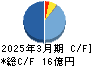 ナンシン キャッシュフロー計算書 2025年3月期 ナンシン キャッシュフロー計算書 2025年3月期