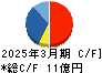 大研医器 キャッシュフロー計算書 2025年3月期 大研医器 キャッシュフロー計算書 2025年3月期