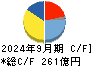 小林製薬 キャッシュフロー計算書 2024年9月期