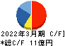 大研医器 キャッシュフロー計算書 2022年3月期 大研医器 キャッシュフロー計算書 2022年3月期