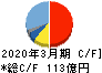 サトーホールディングス キャッシュフロー計算書 2020年3月期 サトーホールディングス キャッシュフロー計算書 2020年3月期
