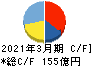 日産東京販売ホールディングス キャッシュフロー計算書 2021年3月期