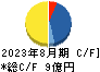 ココナラ キャッシュフロー計算書 2023年8月期