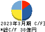 サンウェルズ キャッシュフロー計算書 2023年3月期 サンウェルズ キャッシュフロー計算書 2023年3月期