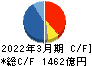 ＩＨＩ キャッシュフロー計算書 2022年3月期