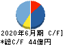 アーバネットコーポレーション キャッシュフロー計算書 2020年6月期