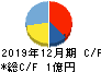 rakumo キャッシュフロー計算書 2019年12月期 rakumo キャッシュフロー計算書 2019年12月期