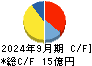サイバーリンクス キャッシュフロー計算書 2024年9月期