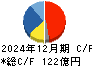 リケンテクノス キャッシュフロー計算書 2024年12月期