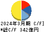 クレハ キャッシュフロー計算書 2024年3月期 クレハ キャッシュフロー計算書 2024年3月期