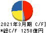 日東電工 キャッシュフロー計算書 2021年3月期