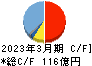 リケン キャッシュフロー計算書 2023年3月期