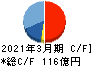 モリタホールディングス キャッシュフロー計算書 2021年3月期