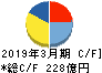 日本曹達 キャッシュフロー計算書 2019年3月期