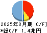 八十二銀行 キャッシュフロー計算書 2025年3月期