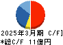 セフテック キャッシュフロー計算書 2025年3月期