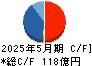 ベイカレント キャッシュフロー計算書 2025年5月期