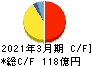 藤森工業 キャッシュフロー計算書 2021年3月期 藤森工業 キャッシュフロー計算書 2021年3月期