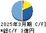 エムケイシステム キャッシュフロー計算書 2025年3月期