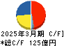 堺化学工業 キャッシュフロー計算書 2025年3月期 堺化学工業 キャッシュフロー計算書 2025年3月期