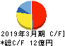 キクカワエンタープライズ キャッシュフロー計算書 2019年3月期