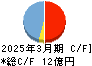 ベネフィットジャパン キャッシュフロー計算書 2025年3月期 ベネフィットジャパン キャッシュフロー計算書 2025年3月期