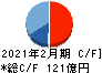 ベイカレント キャッシュフロー計算書 2021年2月期