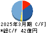 大同信号 キャッシュフロー計算書 2025年3月期