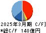 アリアケジャパン キャッシュフロー計算書 2025年3月期 アリアケジャパン キャッシュフロー計算書 2025年3月期