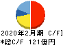 ドトール・日レスホールディングス キャッシュフロー計算書 2020年2月期 ドトール・日レスホールディングス キャッシュフロー計算書 2020年2月期