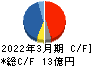 東京コスモス電機 キャッシュフロー計算書 2022年3月期