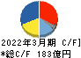 イーグル工業 キャッシュフロー計算書 2022年3月期