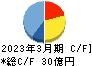 光村印刷 キャッシュフロー計算書 2023年3月期