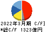 トヨタ紡織 キャッシュフロー計算書 2022年3月期
