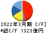 トヨタ紡織 キャッシュフロー計算書 2022年3月期 トヨタ紡織 キャッシュフロー計算書 2022年3月期