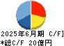 やまみ キャッシュフロー計算書 2025年6月期