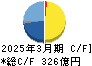 カルビー キャッシュフロー計算書 2025年3月期